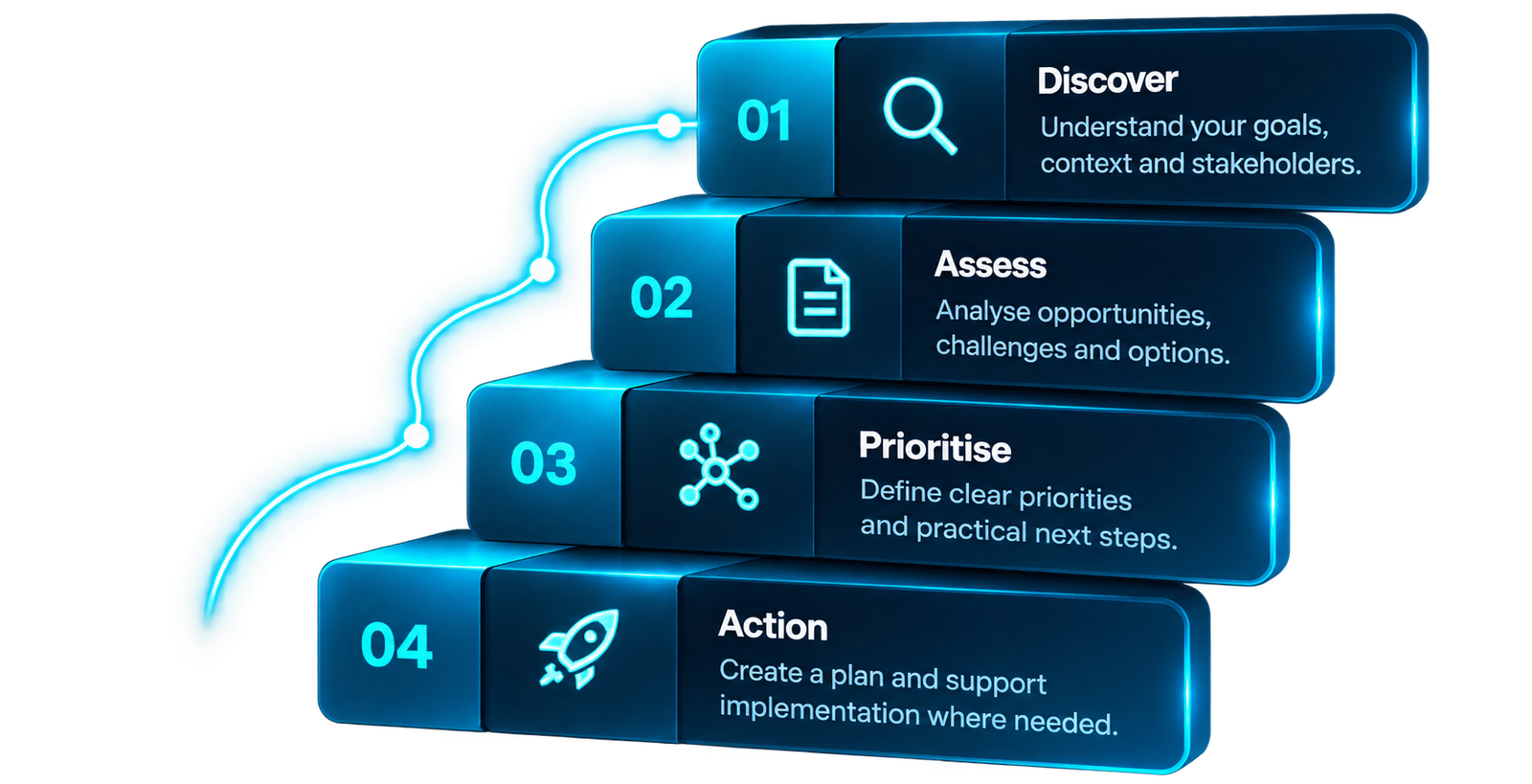 Discover, assess, prioritise and action strategy process